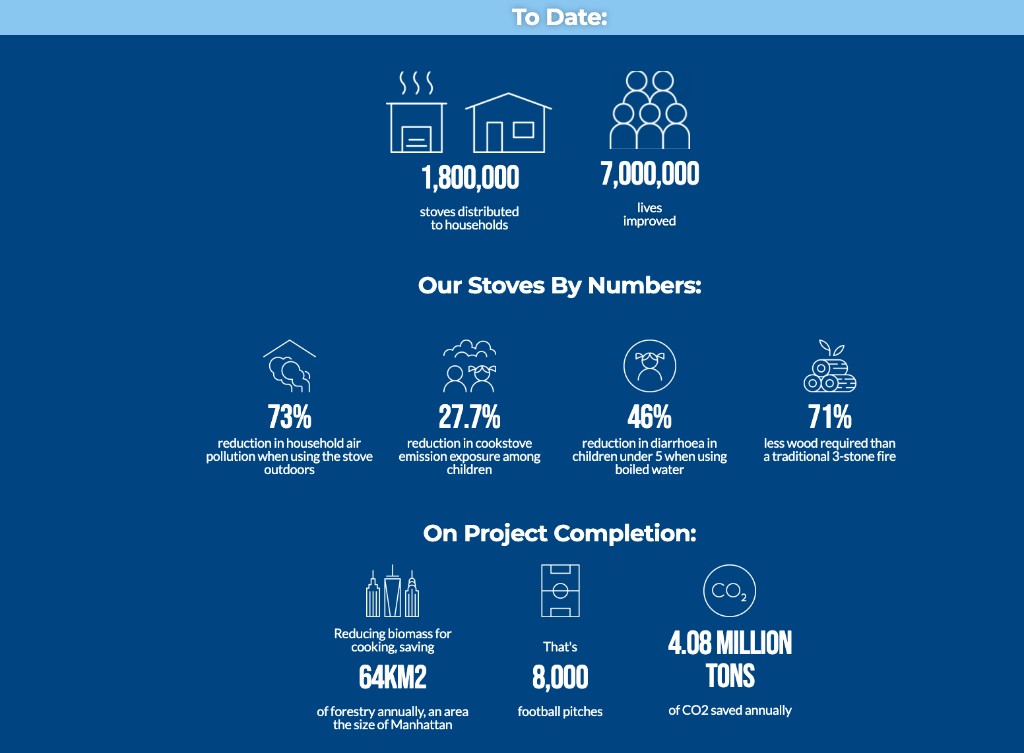 DelAgua impact infographic: stoves distributed, lives improved, health and climate metrics
